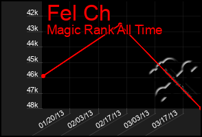 Total Graph of Fel Ch