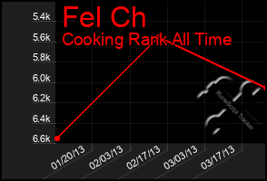 Total Graph of Fel Ch