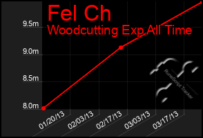 Total Graph of Fel Ch