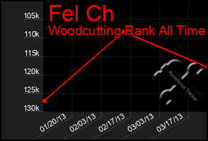 Total Graph of Fel Ch