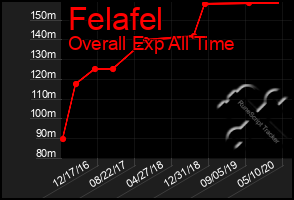 Total Graph of Felafel