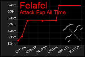 Total Graph of Felafel