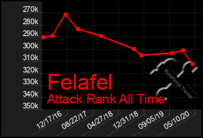 Total Graph of Felafel