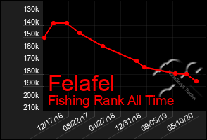 Total Graph of Felafel