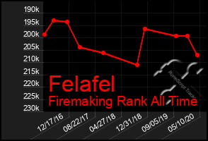 Total Graph of Felafel