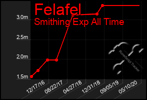 Total Graph of Felafel