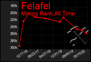 Total Graph of Felafel