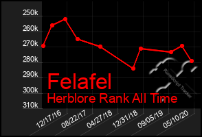 Total Graph of Felafel