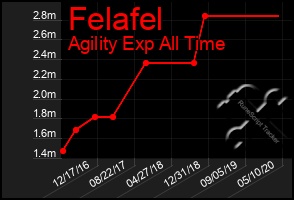 Total Graph of Felafel