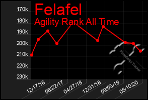 Total Graph of Felafel