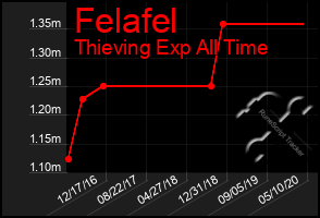 Total Graph of Felafel