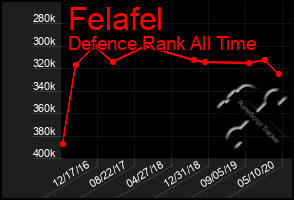 Total Graph of Felafel