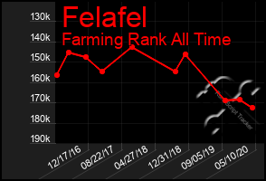 Total Graph of Felafel