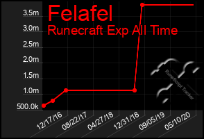 Total Graph of Felafel