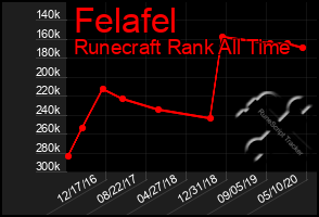 Total Graph of Felafel