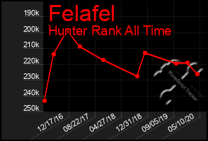 Total Graph of Felafel