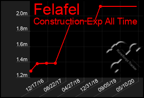 Total Graph of Felafel