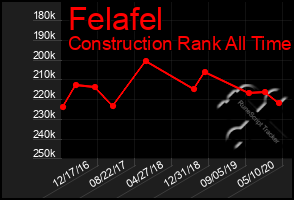 Total Graph of Felafel