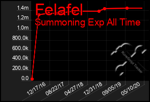 Total Graph of Felafel