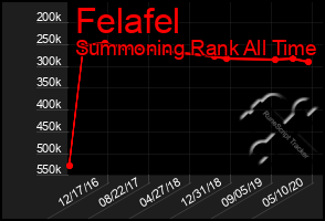 Total Graph of Felafel