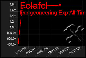 Total Graph of Felafel