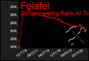 Total Graph of Felafel