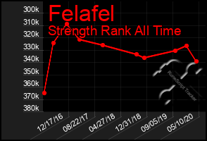 Total Graph of Felafel