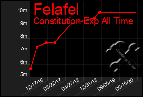 Total Graph of Felafel