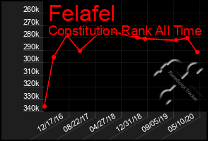 Total Graph of Felafel