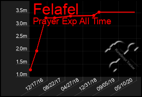 Total Graph of Felafel