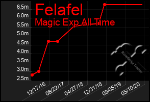 Total Graph of Felafel