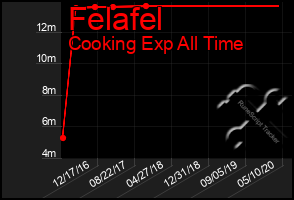 Total Graph of Felafel