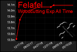 Total Graph of Felafel