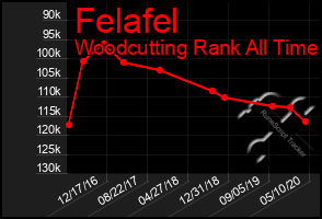 Total Graph of Felafel