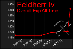 Total Graph of Feldherr Iv