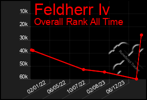 Total Graph of Feldherr Iv