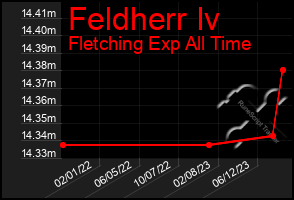 Total Graph of Feldherr Iv