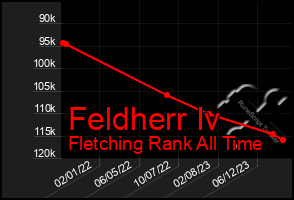 Total Graph of Feldherr Iv