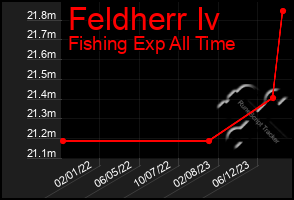 Total Graph of Feldherr Iv