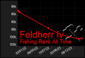 Total Graph of Feldherr Iv