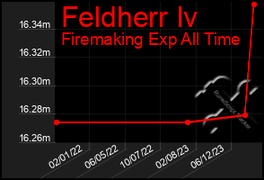 Total Graph of Feldherr Iv