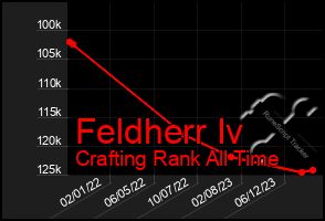 Total Graph of Feldherr Iv