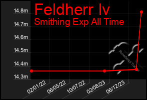 Total Graph of Feldherr Iv