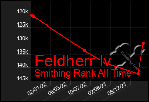 Total Graph of Feldherr Iv