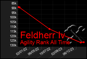 Total Graph of Feldherr Iv