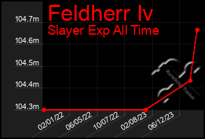 Total Graph of Feldherr Iv