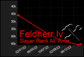 Total Graph of Feldherr Iv