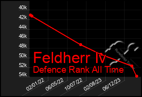 Total Graph of Feldherr Iv