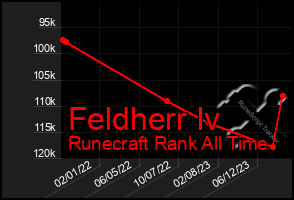 Total Graph of Feldherr Iv