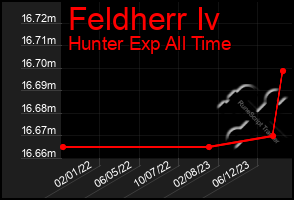 Total Graph of Feldherr Iv